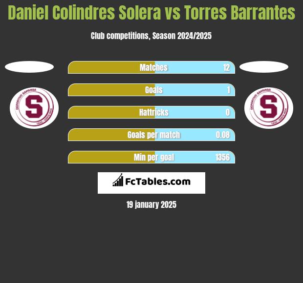 Daniel Colindres Solera vs Torres Barrantes h2h player stats