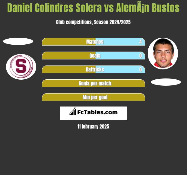 Daniel Colindres Solera vs AlemÃ¡n Bustos h2h player stats