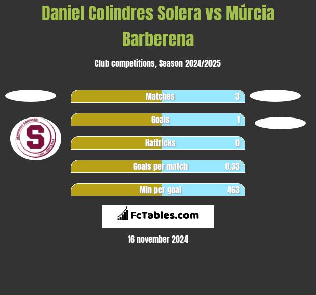 Daniel Colindres Solera vs Múrcia Barberena h2h player stats