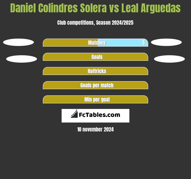 Daniel Colindres Solera vs Leal Arguedas h2h player stats