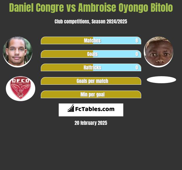 Daniel Congre vs Ambroise Oyongo Bitolo h2h player stats