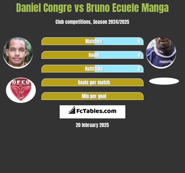 Daniel Congre vs Bruno Ecuele Manga h2h player stats