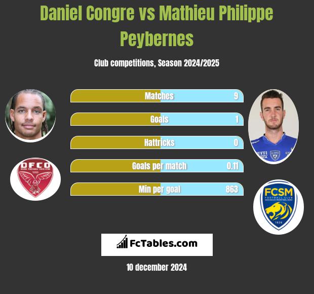 Daniel Congre vs Mathieu Philippe Peybernes h2h player stats