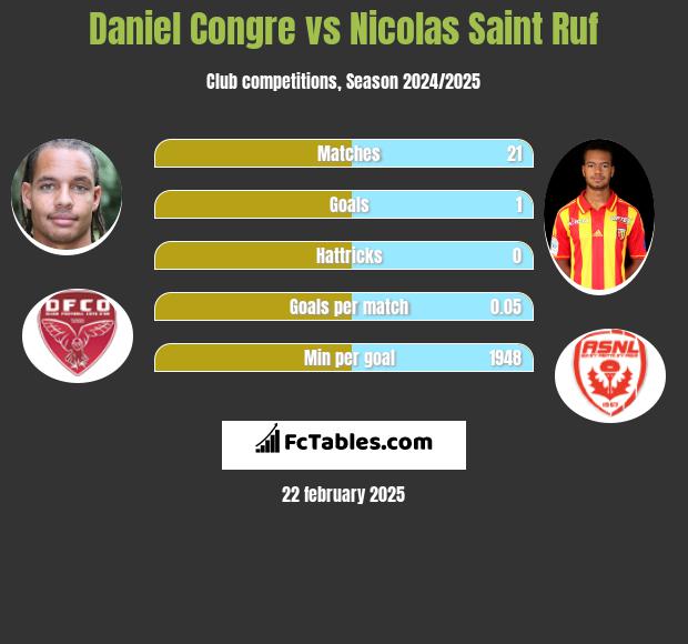 Daniel Congre vs Nicolas Saint Ruf h2h player stats