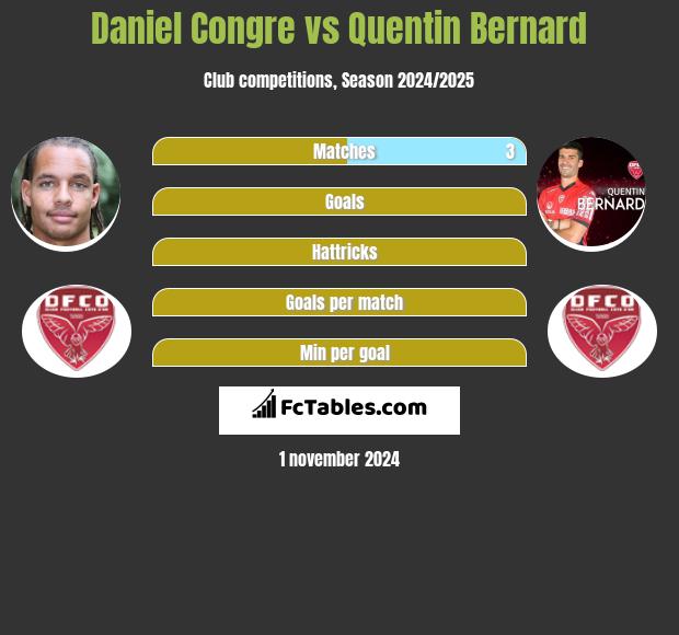 Daniel Congre vs Quentin Bernard h2h player stats