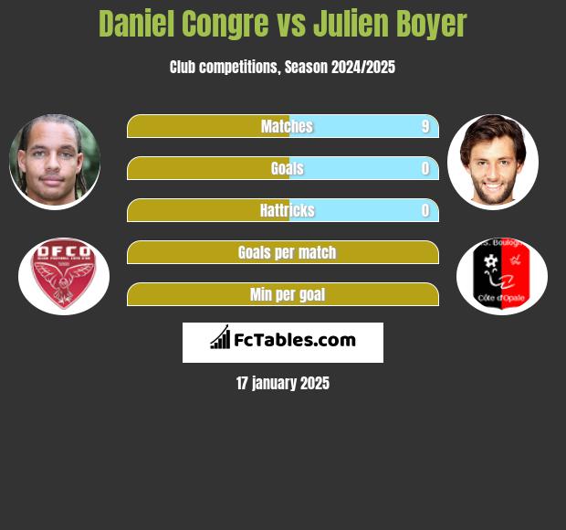 Daniel Congre vs Julien Boyer h2h player stats