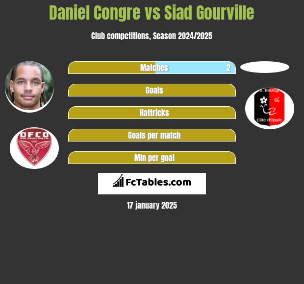 Daniel Congre vs Siad Gourville h2h player stats