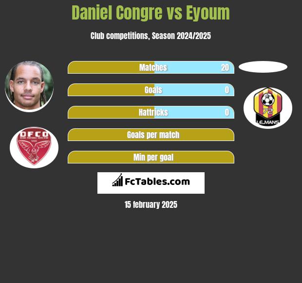 Daniel Congre vs Eyoum h2h player stats