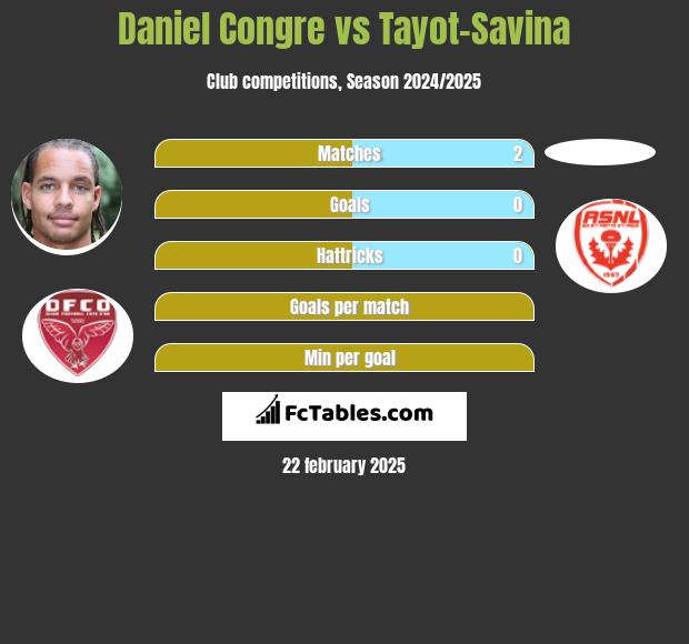 Daniel Congre vs Tayot-Savina h2h player stats