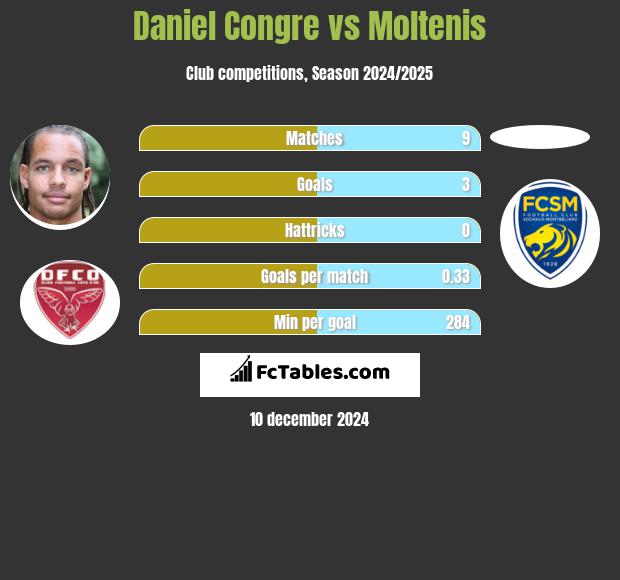 Daniel Congre vs Moltenis h2h player stats