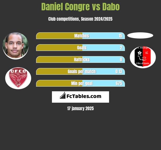 Daniel Congre vs Dabo h2h player stats