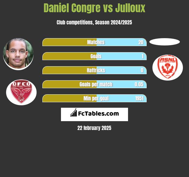 Daniel Congre vs Julloux h2h player stats