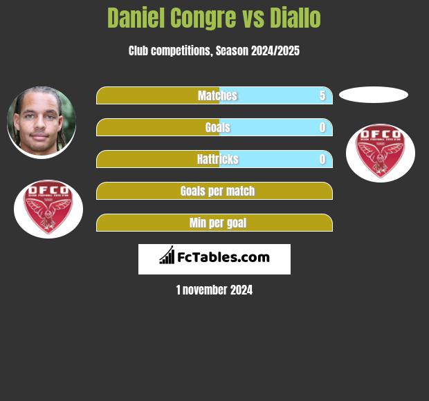 Daniel Congre vs Diallo h2h player stats