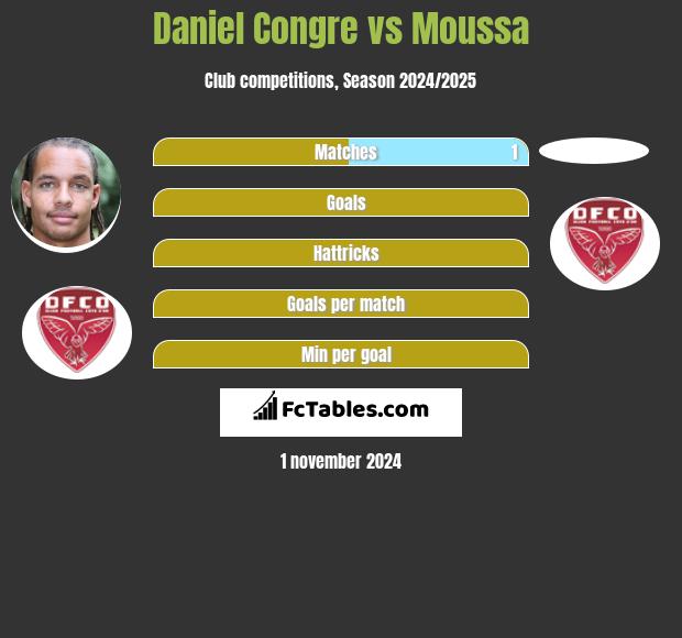 Daniel Congre vs Moussa h2h player stats