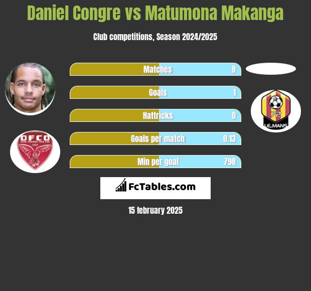 Daniel Congre vs Matumona Makanga h2h player stats