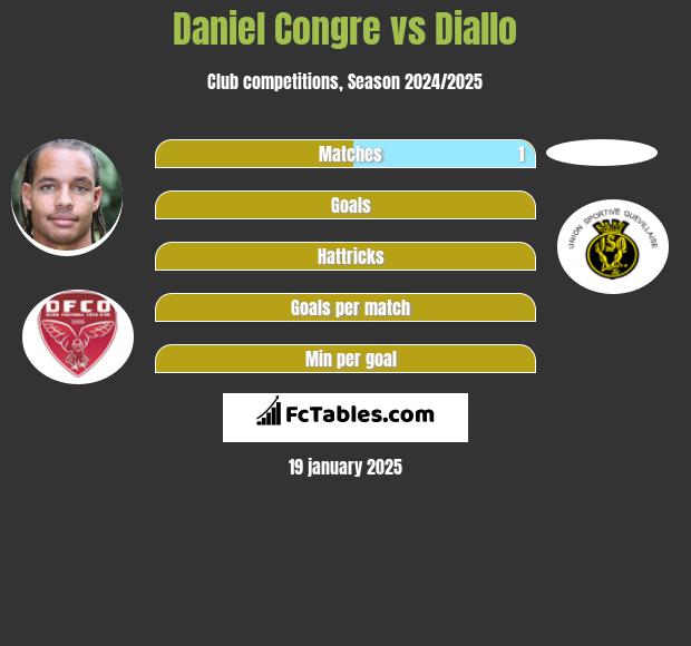 Daniel Congre vs Diallo h2h player stats