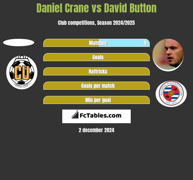 Daniel Crane vs David Button h2h player stats