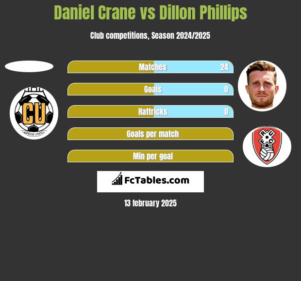 Daniel Crane vs Dillon Phillips h2h player stats