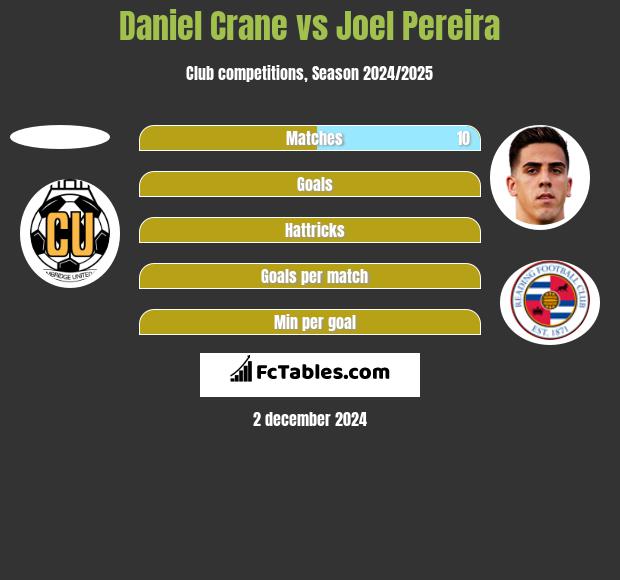 Daniel Crane vs Joel Pereira h2h player stats