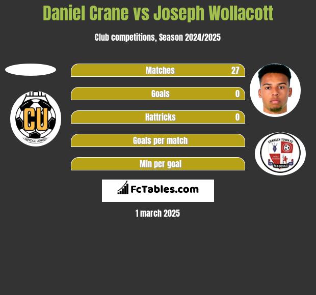 Daniel Crane vs Joseph Wollacott h2h player stats