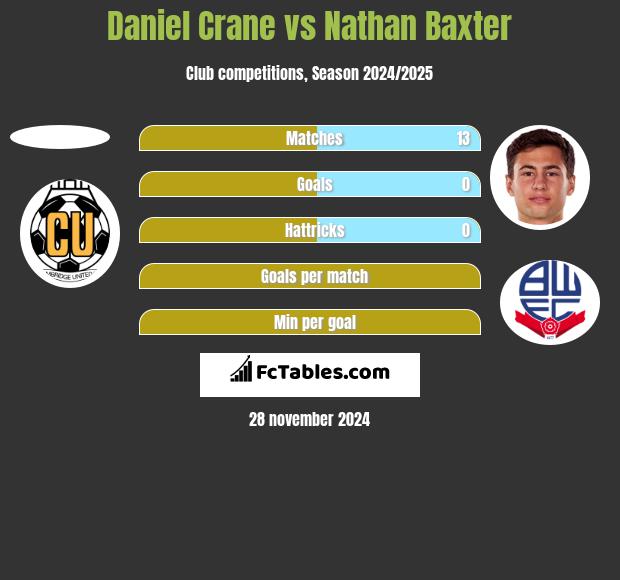 Daniel Crane vs Nathan Baxter h2h player stats