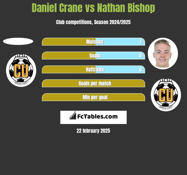 Daniel Crane vs Nathan Bishop h2h player stats