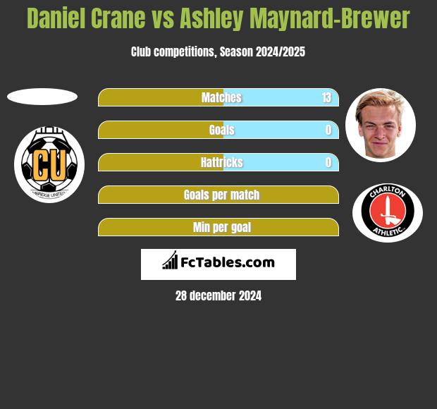 Daniel Crane vs Ashley Maynard-Brewer h2h player stats