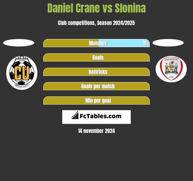 Daniel Crane vs Slonina h2h player stats