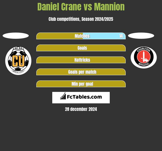 Daniel Crane vs Mannion h2h player stats