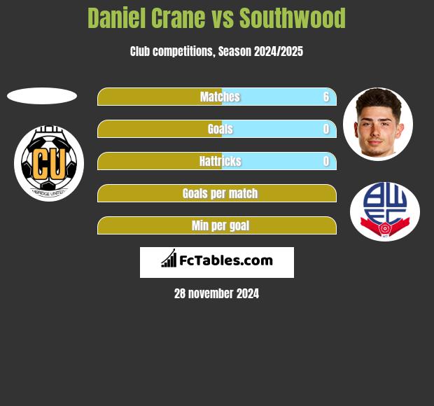 Daniel Crane vs Southwood h2h player stats