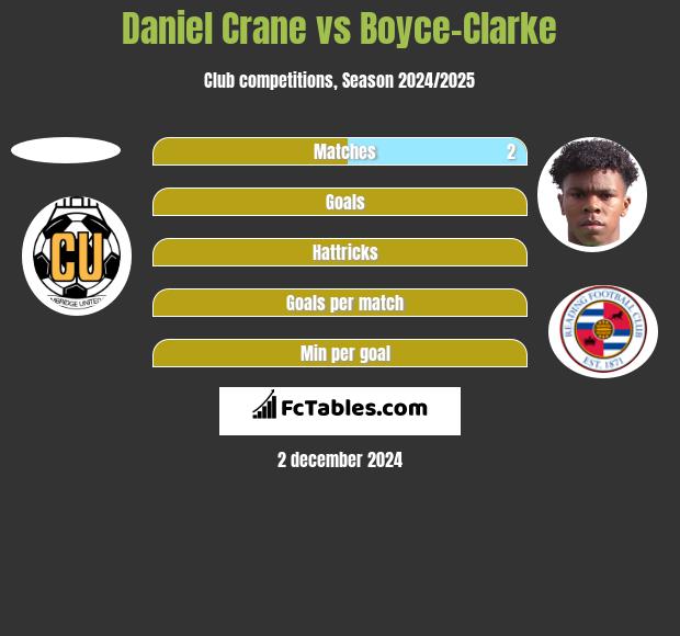 Daniel Crane vs Boyce-Clarke h2h player stats