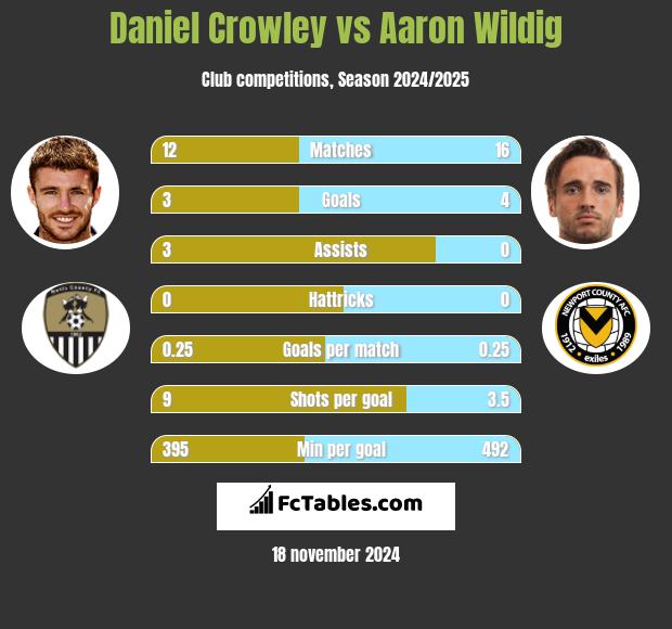 Daniel Crowley vs Aaron Wildig h2h player stats