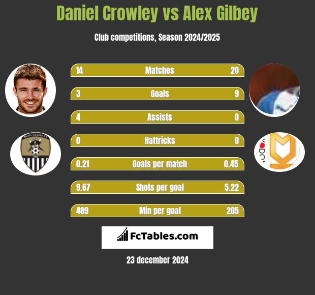 Daniel Crowley vs Alex Gilbey h2h player stats