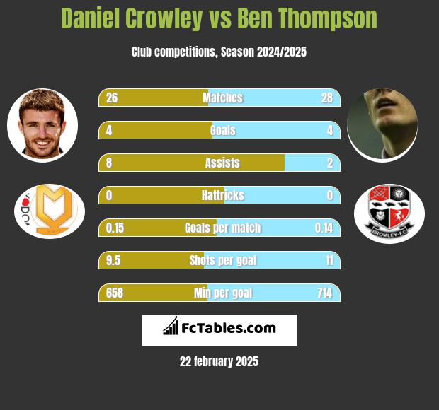 Daniel Crowley vs Ben Thompson h2h player stats