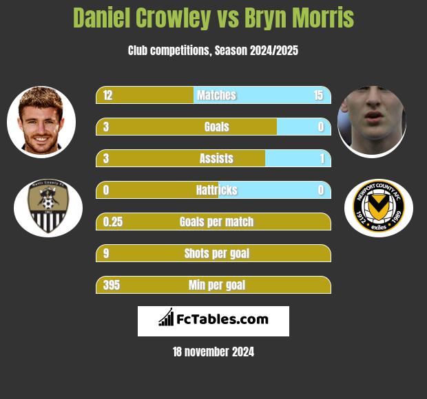 Daniel Crowley vs Bryn Morris h2h player stats