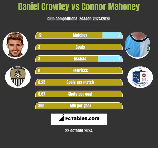 Daniel Crowley vs Connor Mahoney h2h player stats