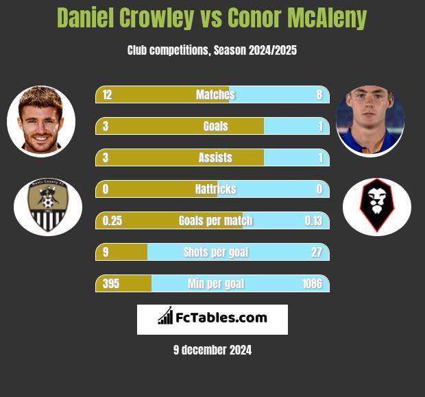 Daniel Crowley vs Conor McAleny h2h player stats