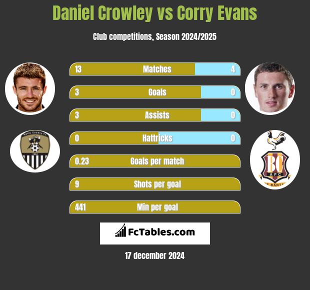 Daniel Crowley vs Corry Evans h2h player stats