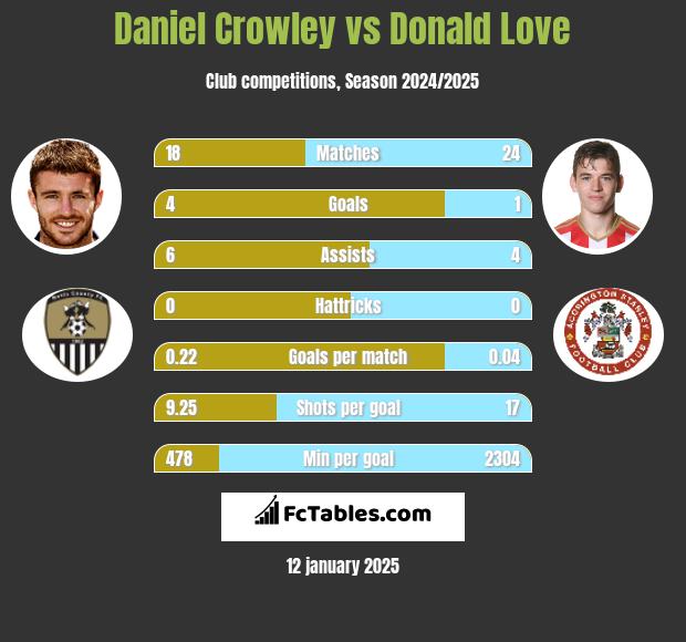 Daniel Crowley vs Donald Love h2h player stats