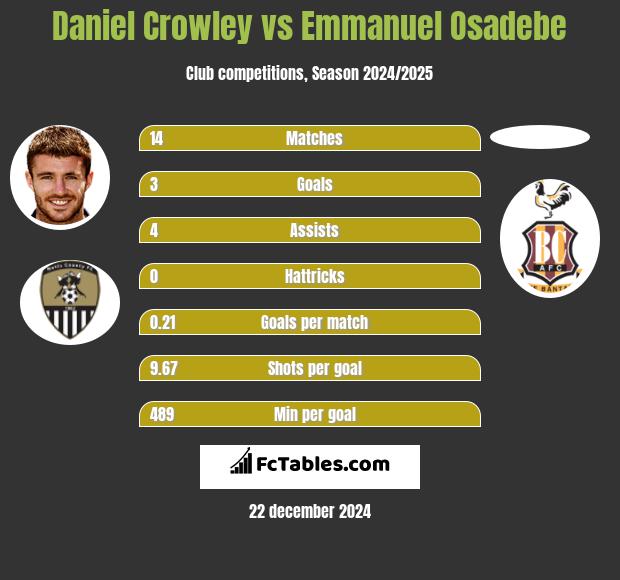 Daniel Crowley vs Emmanuel Osadebe h2h player stats