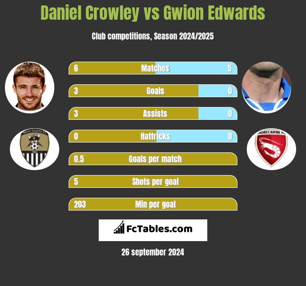 Daniel Crowley vs Gwion Edwards h2h player stats