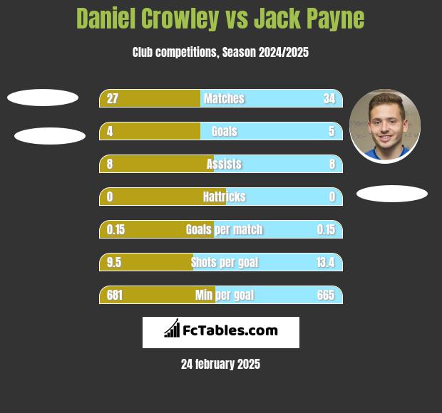 Daniel Crowley vs Jack Payne h2h player stats