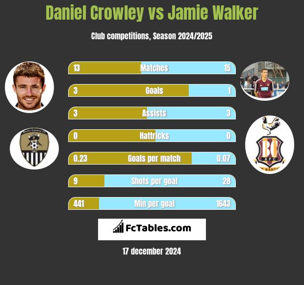 Daniel Crowley vs Jamie Walker h2h player stats