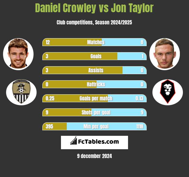 Daniel Crowley vs Jon Taylor h2h player stats