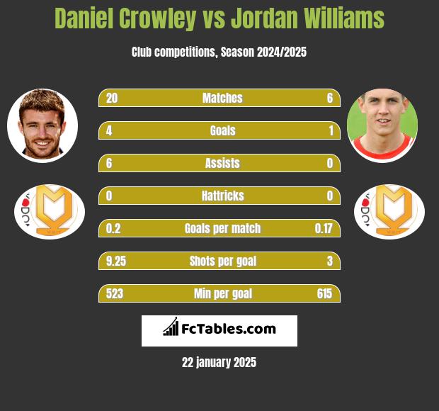 Daniel Crowley vs Jordan Williams h2h player stats