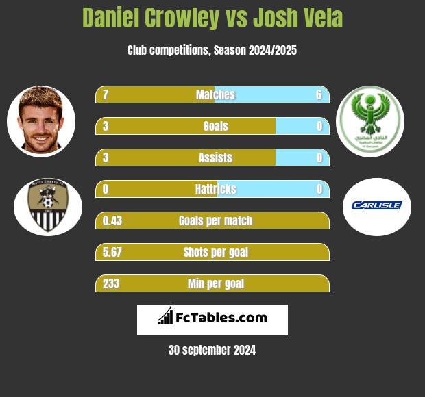 Daniel Crowley vs Josh Vela h2h player stats