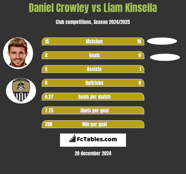 Daniel Crowley vs Liam Kinsella h2h player stats