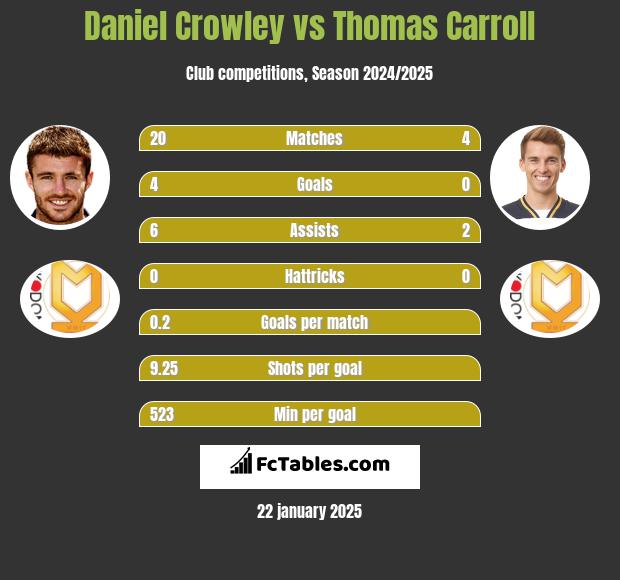 Daniel Crowley vs Thomas Carroll h2h player stats