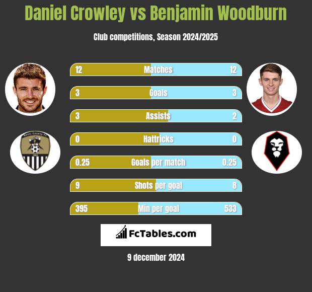 Daniel Crowley vs Benjamin Woodburn h2h player stats