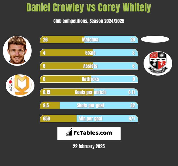 Daniel Crowley vs Corey Whitely h2h player stats